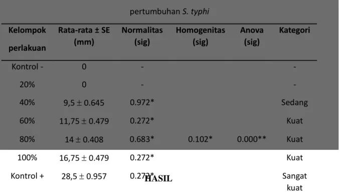 Tabel 1. Rata-rata (±SE) zona hambat perasan buah mengkudu terhadap   pertumbuhan S. typhi 