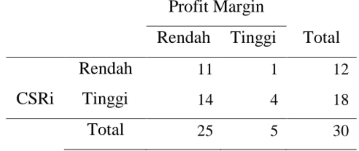 Tabel 6. Analisis Crosstabulation CSR dengan Profit Margin 