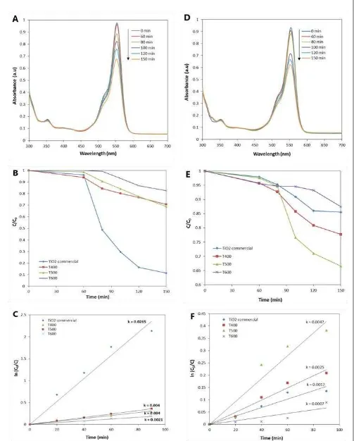 Figure 4. (A-C) under UV light irradiation: (A) RhB decomposition by sample T500; (B) Comparison of photocatalytic activities of samples and standard commercial TiO2; (C) First order kinetics of photo-catalytic RhB degradation of samples; (D-F) under Blue light irradiation: (D) RhB decomposition by sample T500; (E) Comparison of photocatalytic activities of samples and standard commercial TiO2 un-der Blue light irradiation; (F) First order kinetics of photocatalytic RhB degradation of samples (per min) 
