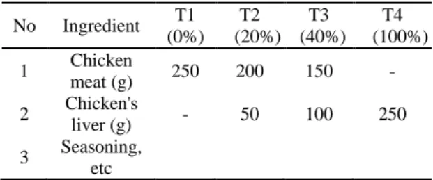 Table 1: Composition of Chicken Heart Nugget  No  Ingredient  T1 