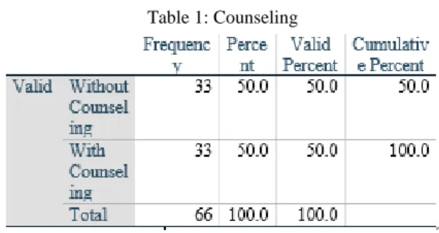 Table 1: Counseling 