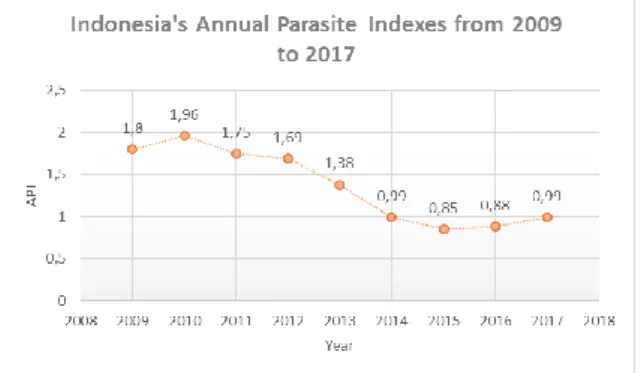 Figure  1.  Malaria  Incidence   per  Year  from  2008  to  2017. (Source: Kemenkes RI, 2018) 
