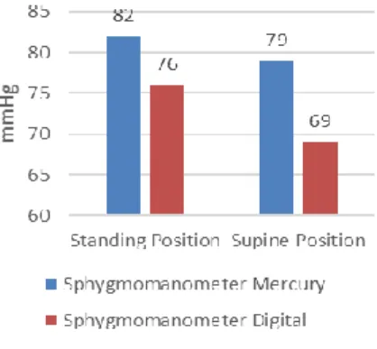 Figure 1.  Systole Mean Bar Chart 