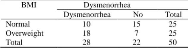 Table 1 The Data of Respondent’s BMI at the Hang Tuah  University Medical Faculty  Surabaya in 2017 