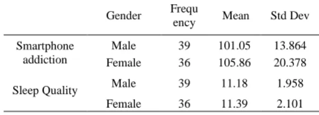 Table 2 Data Description Based on Gender Respondents  Gender  Frequ