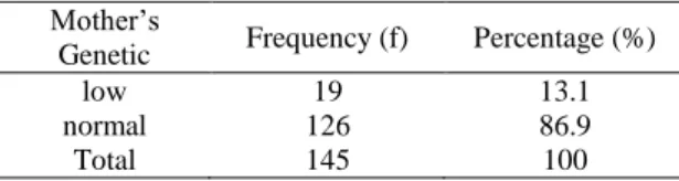 Table 4.1 showed that father’s genetic  mostly in  low  level    115  father    79.3  %  an  30  father  (20.7%)  normal.