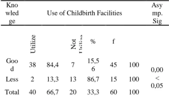 Table 5 Relationship between Maternal Knowledge and  the Use of Childbirth Facilities in Area Pustu Malawele