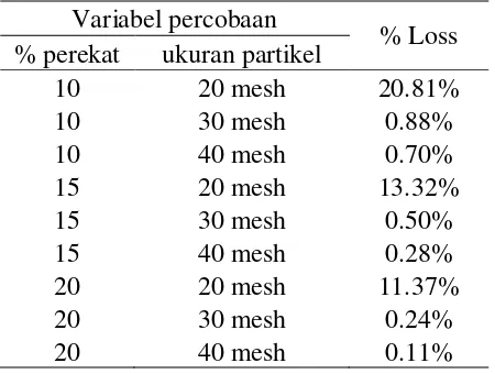 Tabel 4.  Hasil Uji Nilai Kalor Briket dengan Variabel % perekat dan ukuran partikel 