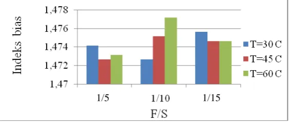 Gambar 3 Hasil analisis densitas minyak biji kemiri diketahui bahwa variabel F/S dan temperatur tidak berpengaruh terhadap hasil densitas minyak biji kemiri