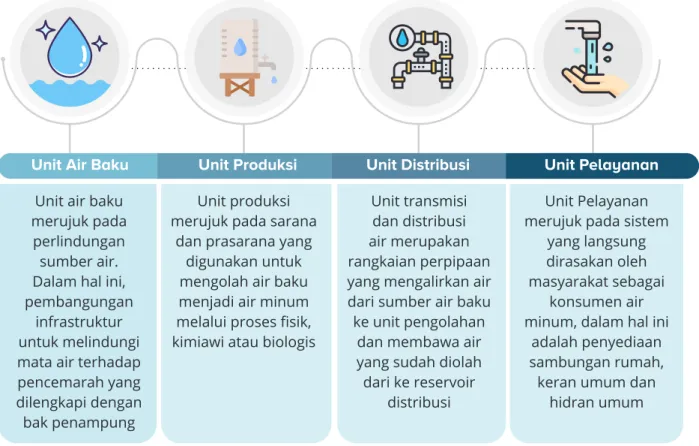 Tabel 2. Gambaran SPAM Perpipaan