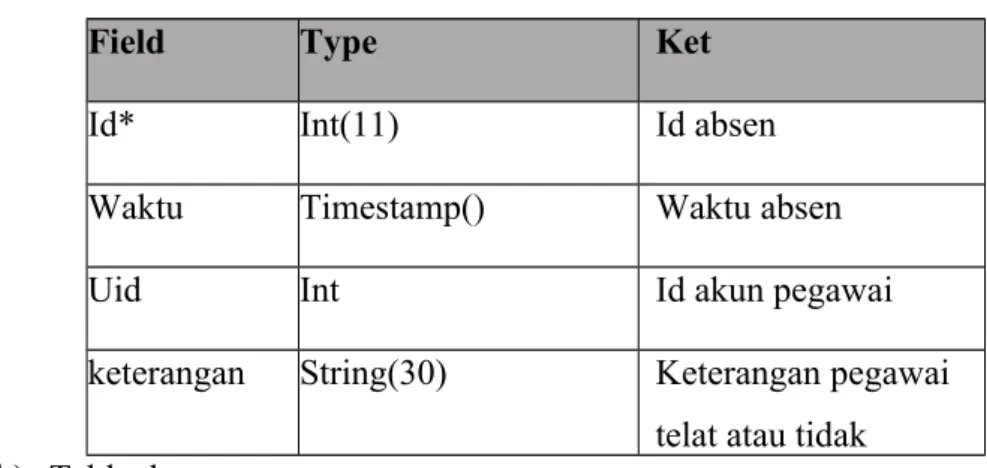 Tabel 4.1 Tabel tb_absen
