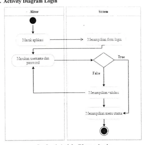Gambar 4.Adiviサ Diagmm Login