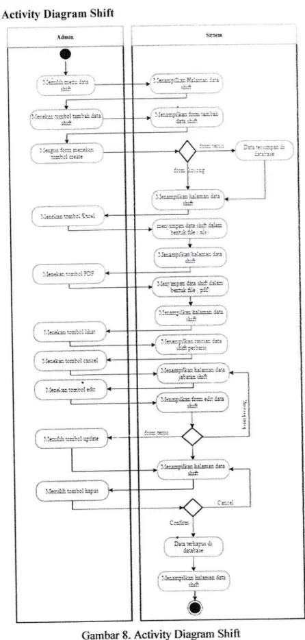 Gambar  8"  Activi4'  Diagram  Shift