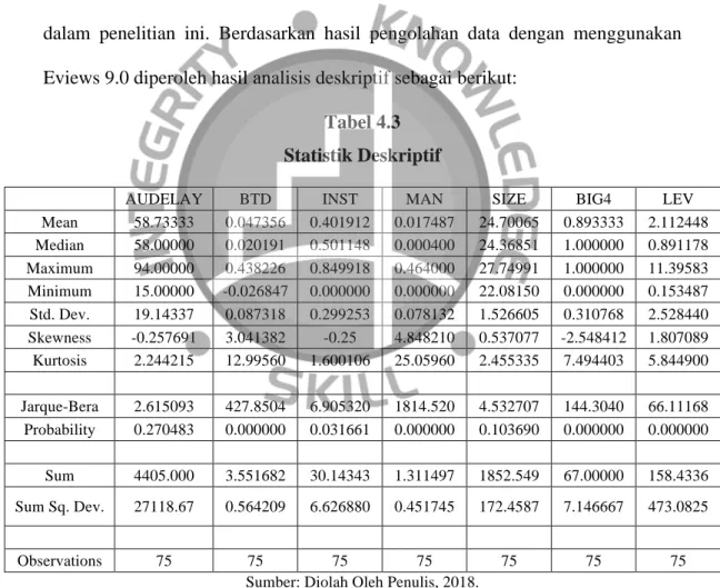 Tabel 4.3  Statistik Deskriptif 