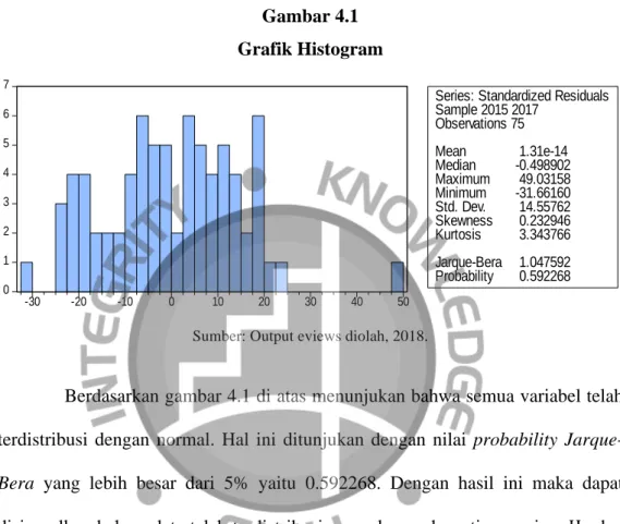 Gambar 4.1  Grafik Histogram 