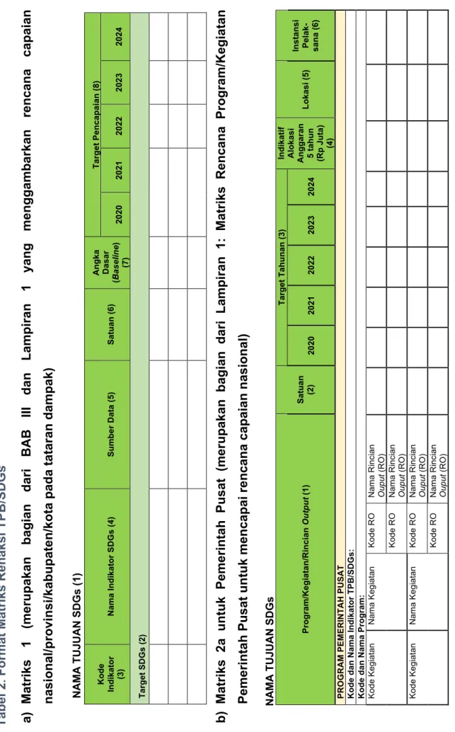 Tabel 2. Format Matriks Renaksi TPB/SDGs  a) Matriks 1 (merupakan bagian dari BAB IIIdan Lampiran 1 yang menggambarkan rencana capaian  nasional/provinsi/kabupaten/kota pada tataran dampak) NAMA TUJUAN SDGs (1) Kode  Indikator (3) Nama Indikator SDGs (4) S
