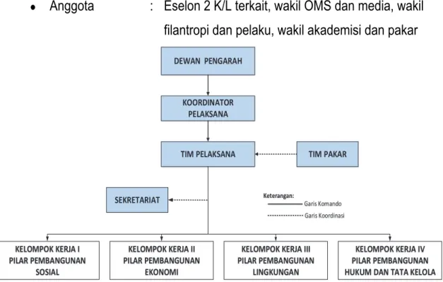Gambar 2. Bagan Struktur Organisasi Penyusunan Renaksi TPB/SDGs 