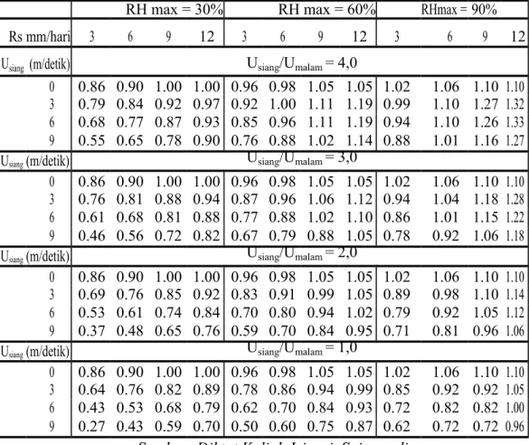 Tabel 2.6 Faktor penyesuaian (c) untuk persamaan Penmann dengan  modifikasi