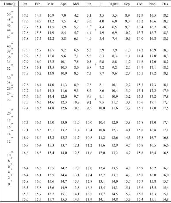 Tabel 2.7 Harga Rata rata dalam Evaporasi Ekivalen (mm/hari) untuk  Belahan Bumi Selatan