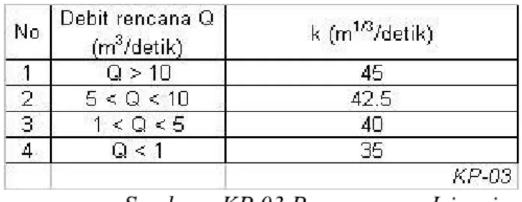 Tabel 2.11. Parameter Besarnya Kemiringan Talud (m)