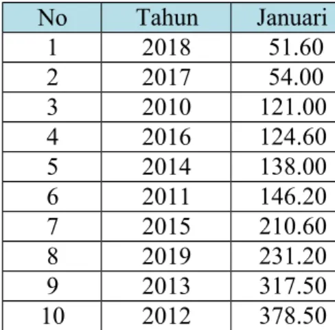 Tabel Rangking Jumlah Curah Hujan Bulanan Pada Bulan Januari