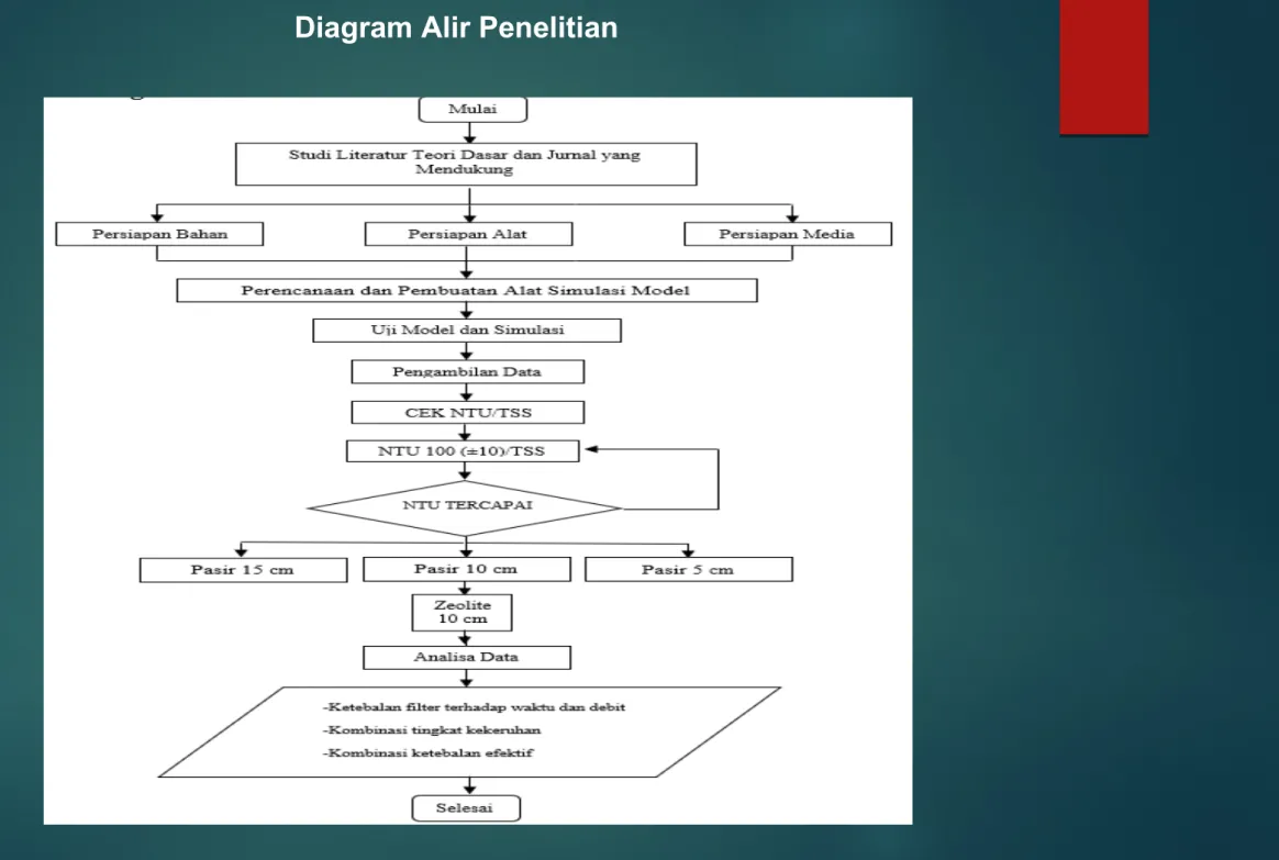 Diagram Alir Penelitian