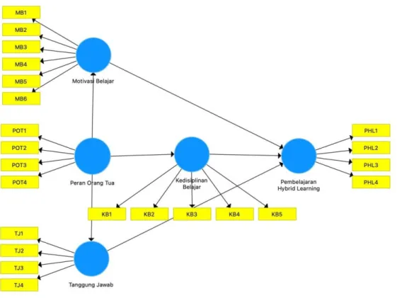 Gambar 1 – Outer Model  Sumber: SmartPLS 3.0 (2020) 