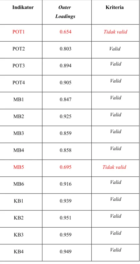 Tabel 3 – Uji Validitas Pre-Test 