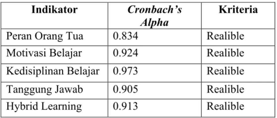 Tabel 4-Uji Reabilitas Pre-Test  Indikator  Cronbach’s 