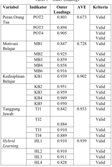 Tabel 5 – Outer Loadings  Variabel  Indikator  Outer 