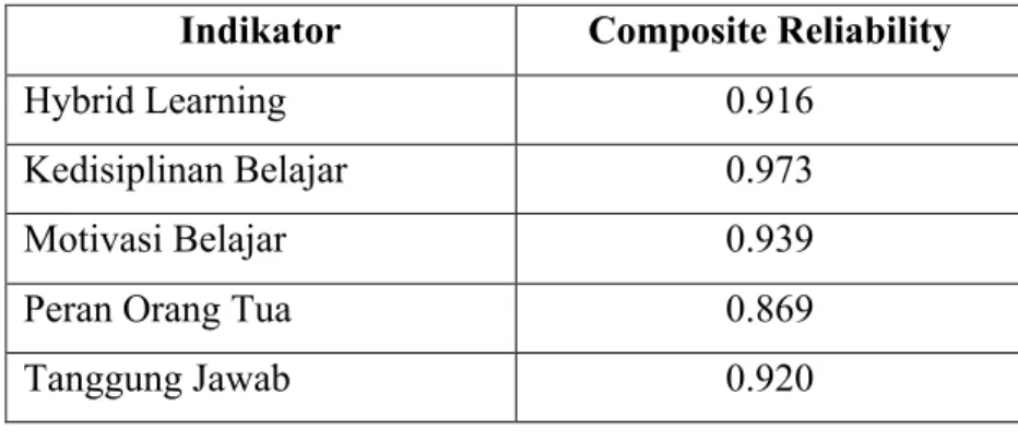 Tabel 7-Composite Reliability 