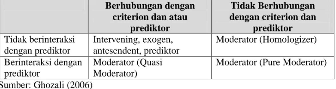 Tabel 3.2. Jenis-jenis variabel Moderator  Berhubungan dengan 