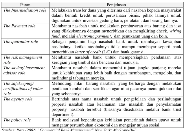 Tabel 2.1. Peran Bank dalam Ekonomi 