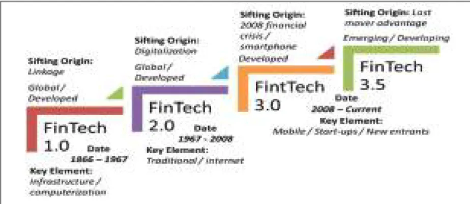 Gambar 1.6 Pergeseran Finansial Technology