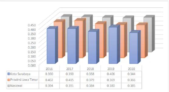 Gambar  6.  Indeks  Gini  Kota  Surabaya,  Jawa  Timur,  dan  Nasional Tahun 2016-2020 