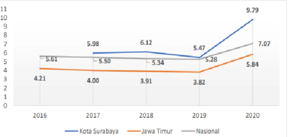 Gambar  7.  Tingkat  Pengangguran  Terbuka  Kota  Surabaya,  Jawa Timur, dan Nasional, 2016-2020 