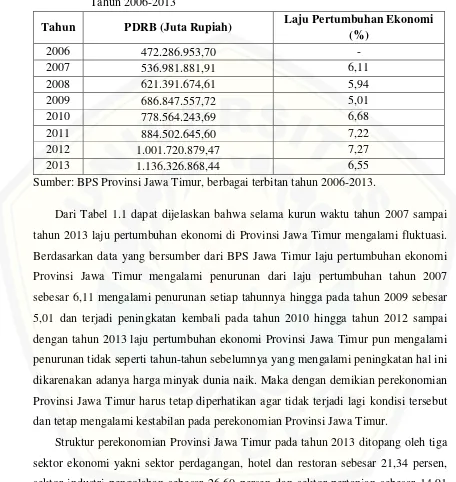 Tabel 1.1 Perkembangan PDRB Provinsi Jawa Timur Atas Dasar Harga Berlaku Tahun 2006-2013 
