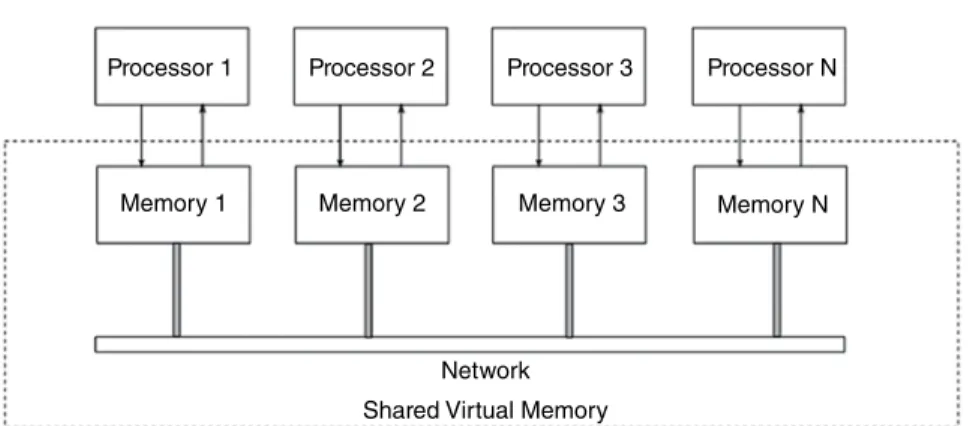 Figure 4.4  Distributed shared memory.