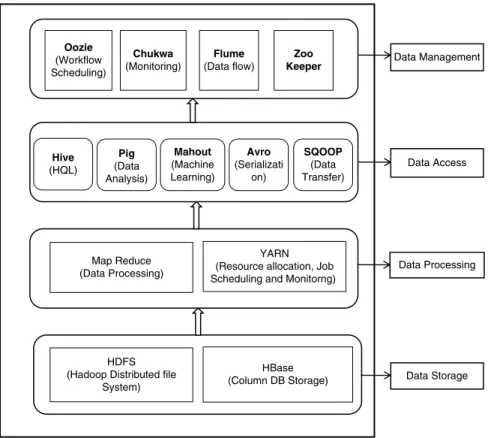 Figure 5.2 shows the Hadoop ecosystem with four layers. The data storage layer  comprises HDFS and HBase