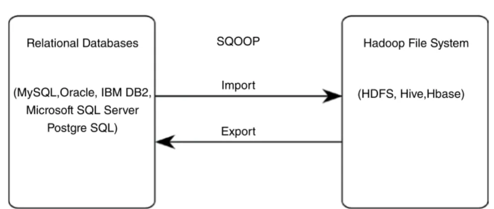 Figure 5.20 shows the SQOOP architecture. Importing data in SQOOP is exe- exe-cuted in two steps: