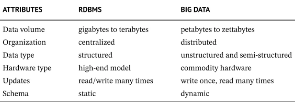 Table 1.1  Differences in the attributes of big data and RDBMS.