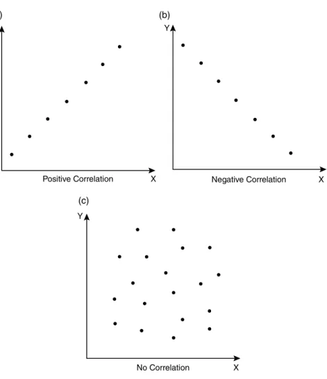 Figure 6.6  (a) Positive correlation. (b) negative correlation. (c) No correlation.