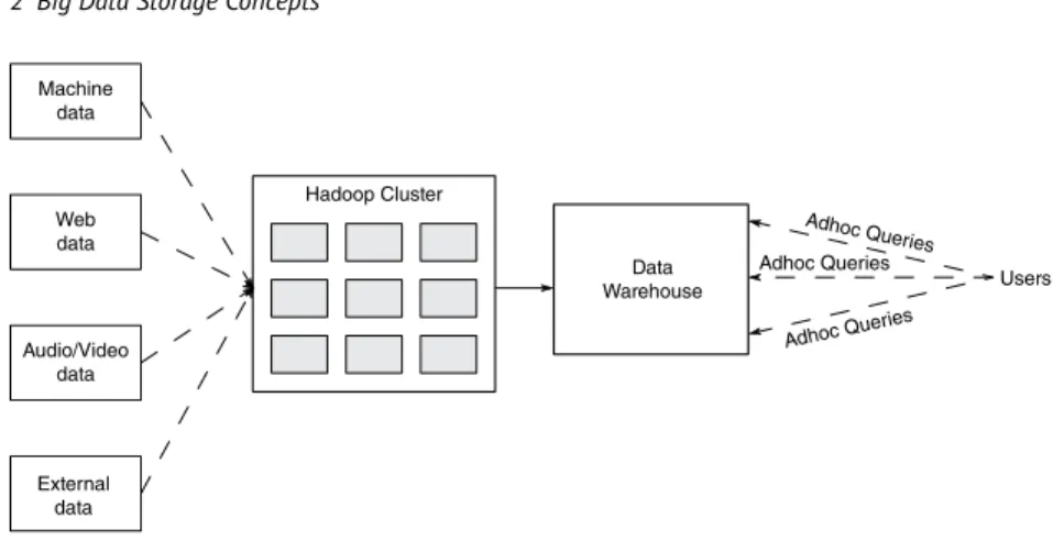 Figure 2.1  Big data storage architecture.