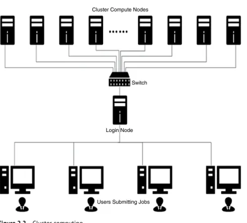 Figure 2.2 shows the overview of cluster computing. Multiple stand-alone PCs  connected together through a dedicated switch