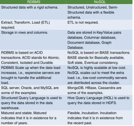 Figure 3.3  RDBMS vs. NoSQL databases.