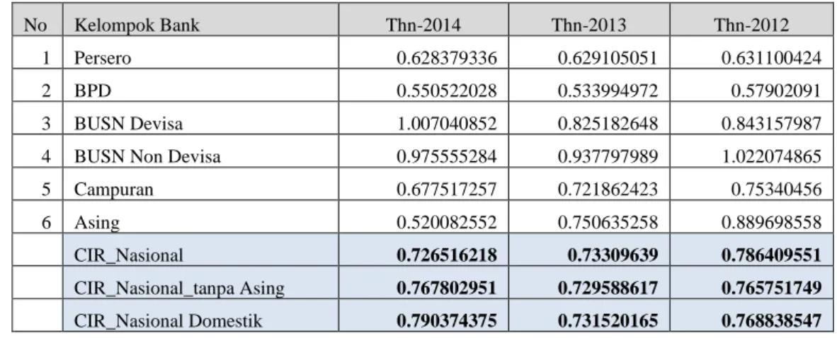Tabel 4.2.1. CIR BANK SECARA NASIONAL 