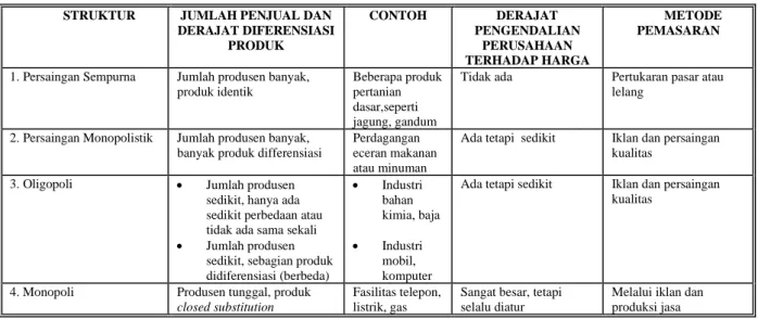 Tabel 2.1. STRUKTUR PASAR 