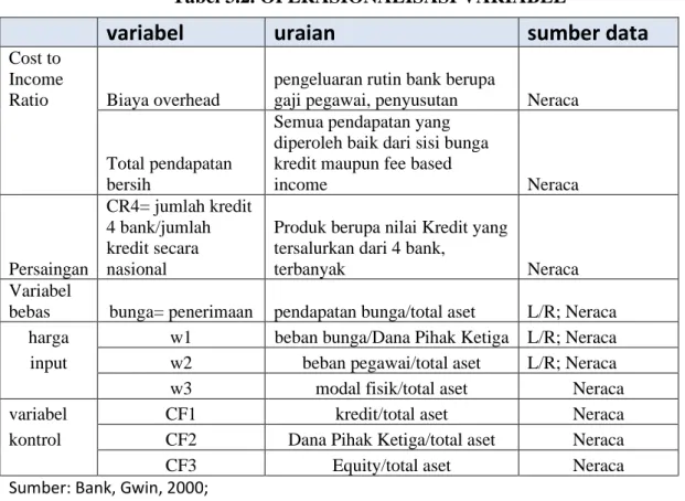 Tabel 3.2. OPERASIONALISASI VARIABEL 