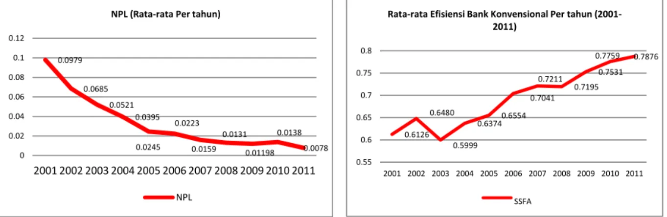 Gambar 4.1 Tren Risiko Kredit dan Efisiensi Perbankan (Periode 2001-2011)  Deskriptif statistik variabel penentu efisiensi bank dapat dilihat pada tabel 2
