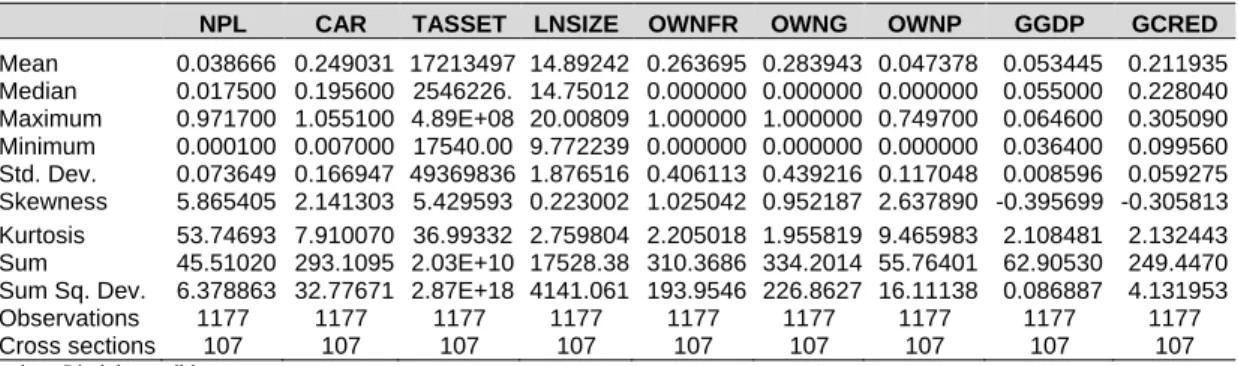 Tabel 2. Deskripsi Variabel Penentu Efisiensi Bank  Periode 2001-2011                 